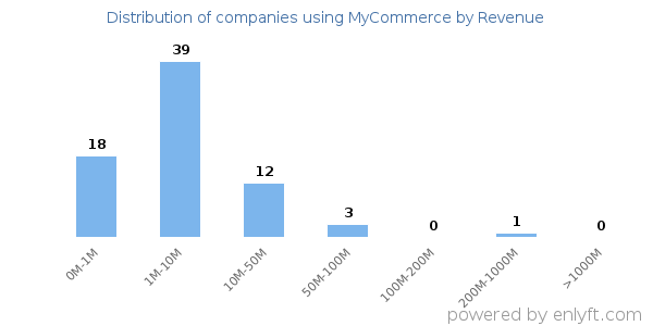 MyCommerce clients - distribution by company revenue