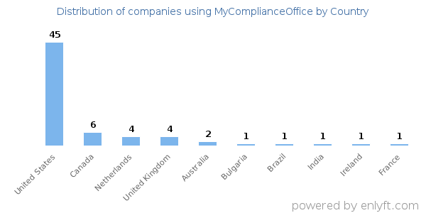 MyComplianceOffice customers by country