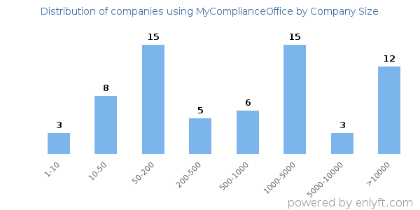 Companies using MyComplianceOffice, by size (number of employees)