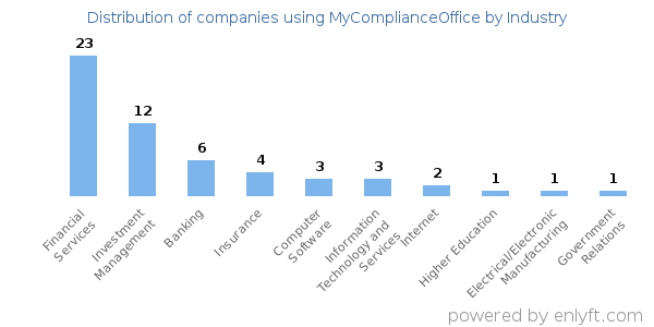 Companies using MyComplianceOffice - Distribution by industry