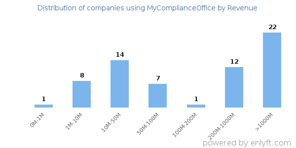 MyComplianceOffice clients - distribution by company revenue