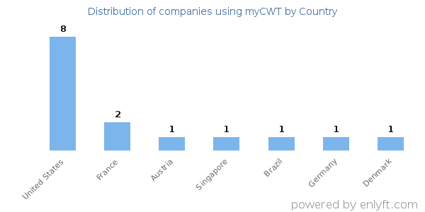 myCWT customers by country