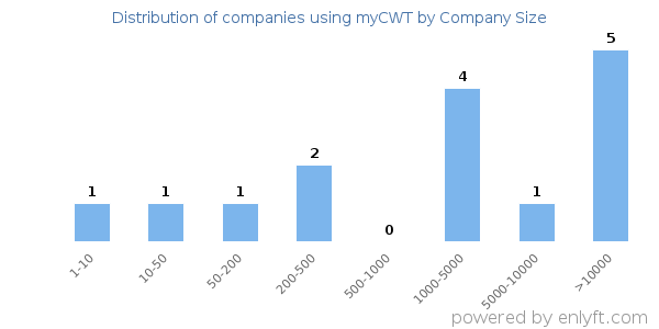 Companies using myCWT, by size (number of employees)
