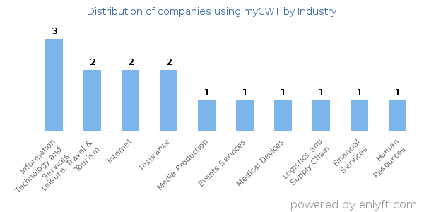 Companies using myCWT - Distribution by industry