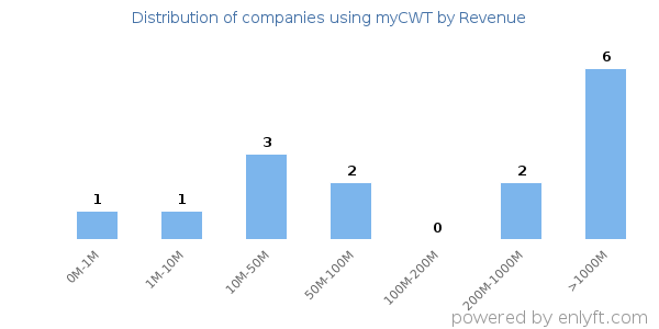 myCWT clients - distribution by company revenue