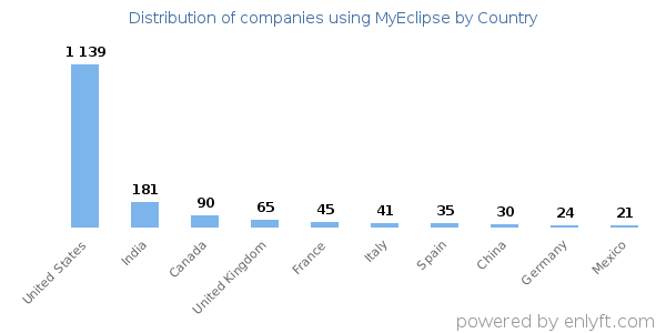 MyEclipse customers by country