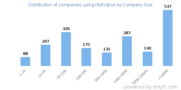 Companies using MyEclipse, by size (number of employees)