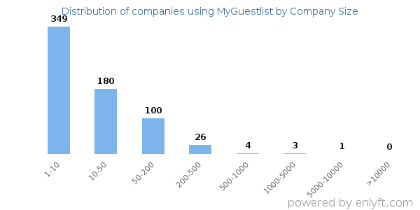 Companies using MyGuestlist, by size (number of employees)