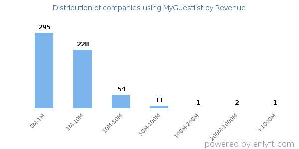 MyGuestlist clients - distribution by company revenue