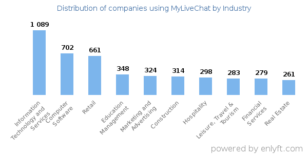 Companies using MyLiveChat - Distribution by industry