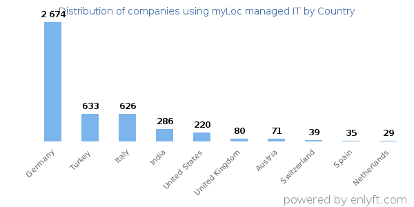 myLoc managed IT customers by country
