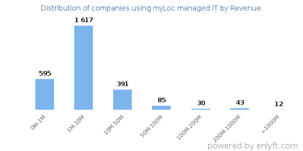 myLoc managed IT clients - distribution by company revenue