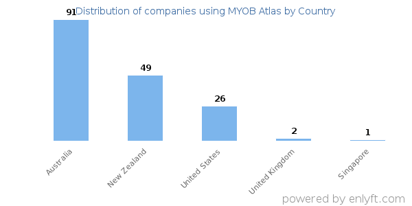 MYOB Atlas customers by country