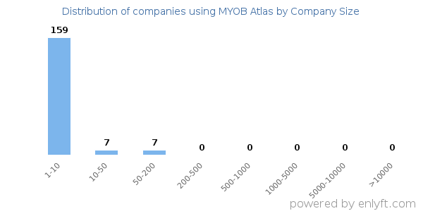 Companies using MYOB Atlas, by size (number of employees)