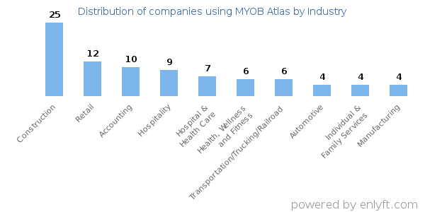 Companies using MYOB Atlas - Distribution by industry