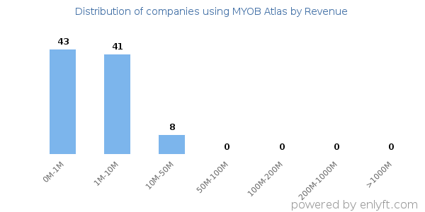 MYOB Atlas clients - distribution by company revenue
