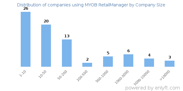 Companies using MYOB RetailManager, by size (number of employees)