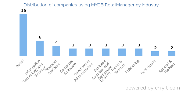 Companies using MYOB RetailManager - Distribution by industry