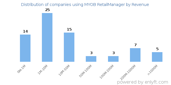MYOB RetailManager clients - distribution by company revenue