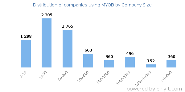 Companies using MYOB, by size (number of employees)