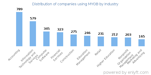 Companies using MYOB - Distribution by industry