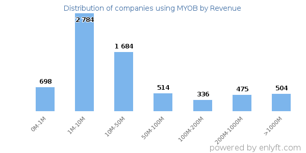 MYOB clients - distribution by company revenue
