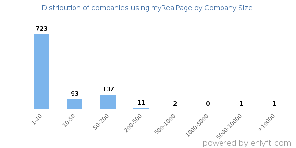 Companies using myRealPage, by size (number of employees)