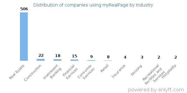 Companies using myRealPage - Distribution by industry