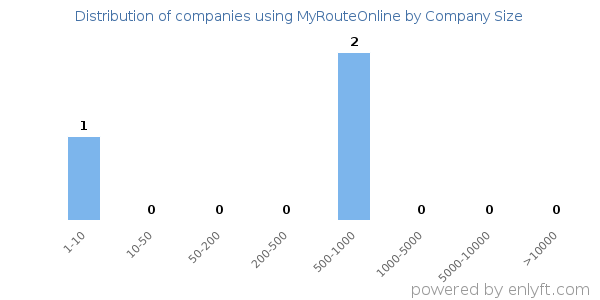 Companies using MyRouteOnline, by size (number of employees)