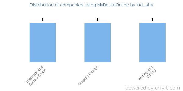 Companies using MyRouteOnline - Distribution by industry