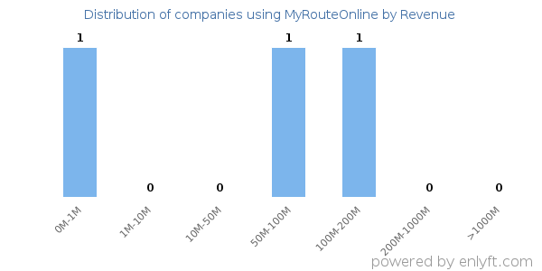 MyRouteOnline clients - distribution by company revenue