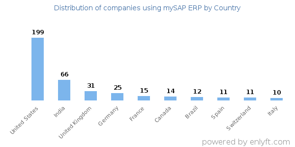 mySAP ERP customers by country