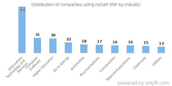 Companies using mySAP ERP - Distribution by industry
