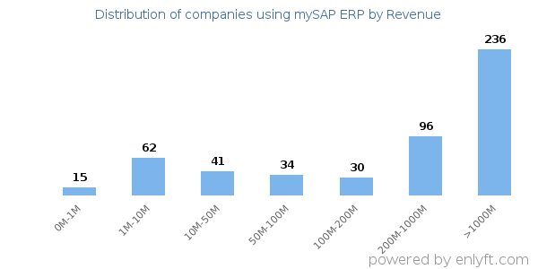 mySAP ERP clients - distribution by company revenue
