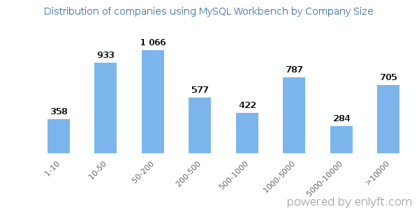Companies using MySQL Workbench, by size (number of employees)