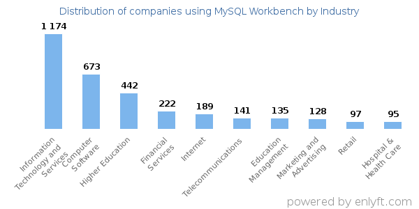 Companies using MySQL Workbench - Distribution by industry