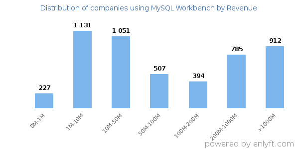 MySQL Workbench clients - distribution by company revenue
