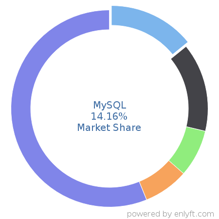 MySQL market share in Database Management System is about 17.79%