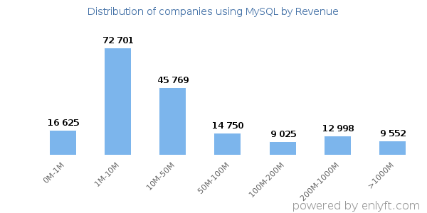 MySQL clients - distribution by company revenue