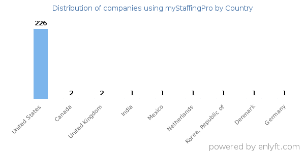 myStaffingPro customers by country