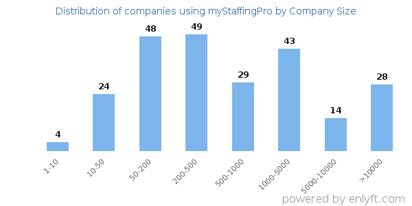 Companies using myStaffingPro, by size (number of employees)