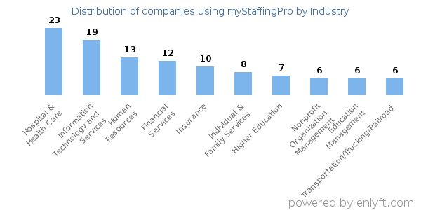 Companies using myStaffingPro - Distribution by industry