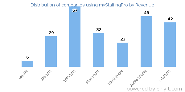 myStaffingPro clients - distribution by company revenue