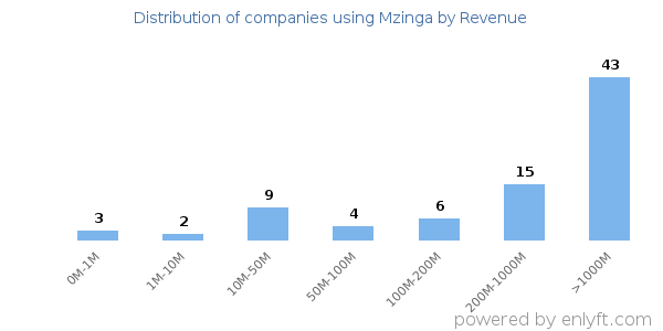 Mzinga clients - distribution by company revenue