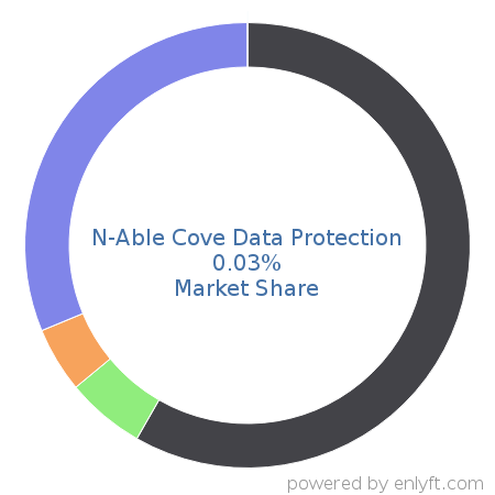 N-Able Cove Data Protection market share in Data Replication & Disaster Recovery is about 0.03%