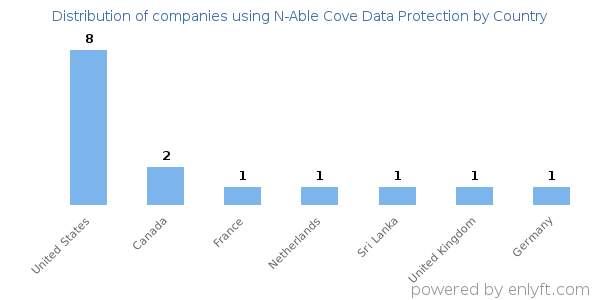 N-Able Cove Data Protection customers by country