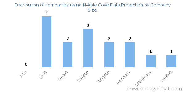 Companies using N-Able Cove Data Protection, by size (number of employees)