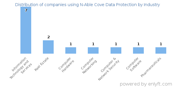 Companies using N-Able Cove Data Protection - Distribution by industry