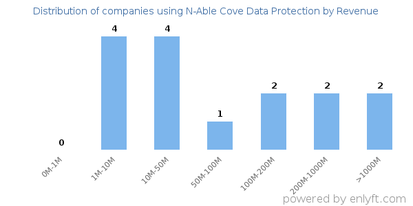 N-Able Cove Data Protection clients - distribution by company revenue