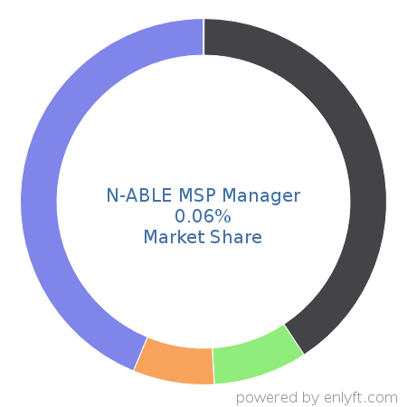 N-ABLE MSP Manager market share in Professional Services Automation is about 0.06%